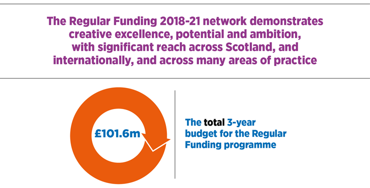 The Regular Funding 2018-21 network demonstrates creative excellence, potential and ambition, with significant reach across Scotland, and internationally, and across many areas of practice. £99m total 3 year budget for the programme.