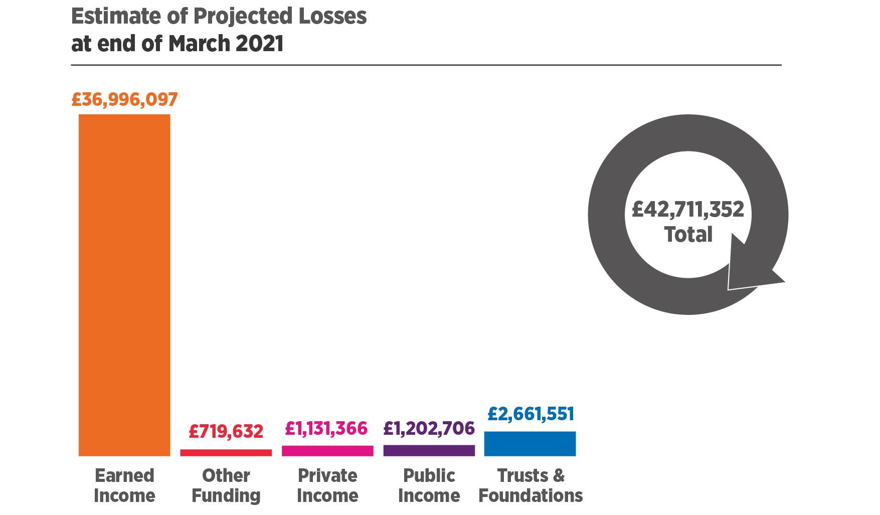 Estimate of Projected Losses at end of March 2021.   Earned Income = £36,996,097, Other Funding = £719,632, Private Income = £1,131,366, Public Income = £1,202,706, Trusts & Foundations = £2,661,551. £42,711,352 Total 