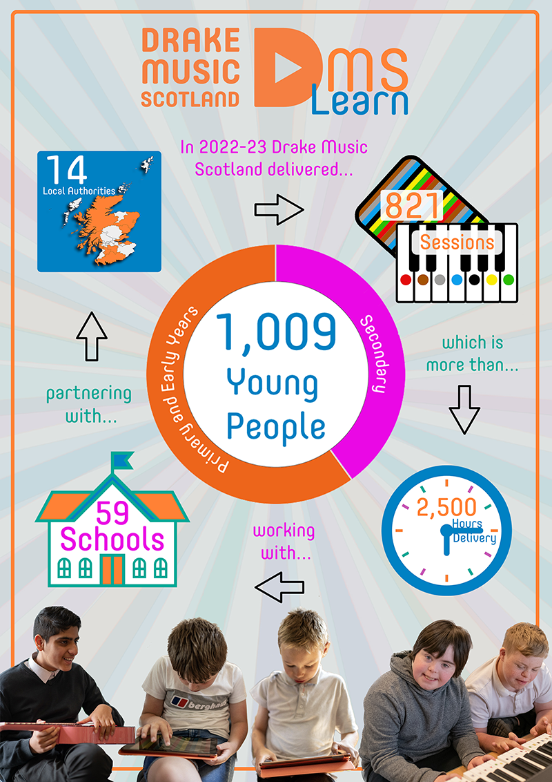 In 2022-23 Drake Music Scotland delivered 821 sessions which is more than 2,500 hours of delivery working with 59 schools, partnering with 14 Local Authorities for a total of 1,009 pupils in primary and secondary schools.