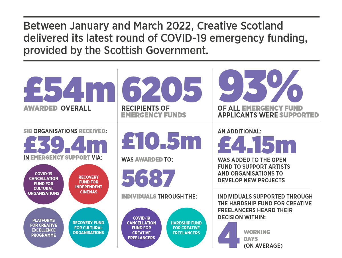 An infographic detailing the emergency funding that Creative Scotland delivered in its latest round of emergency funding