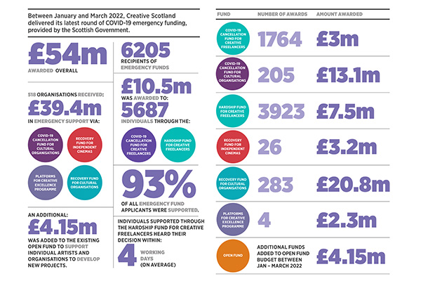 An infographic detailing the emergency funding that Creative Scotland delivered in its latest round of emergency funding