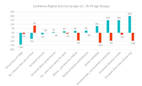 A graph showing lockdown digital activity by age