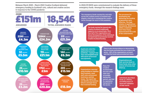A collection of stats about Covid Funding indicating the value that was given out, over £151m and 18,546 awards