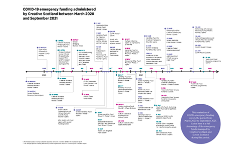 A timeline of the funding Creative Scotland distributed through COVID-19